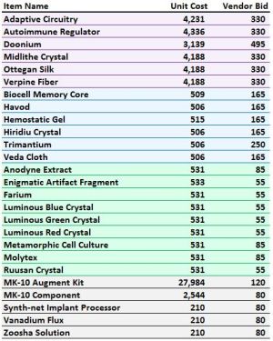 Reference Table for Unit Cost & Vendor Bid