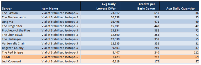 Vial of Stabilized Isotope-5